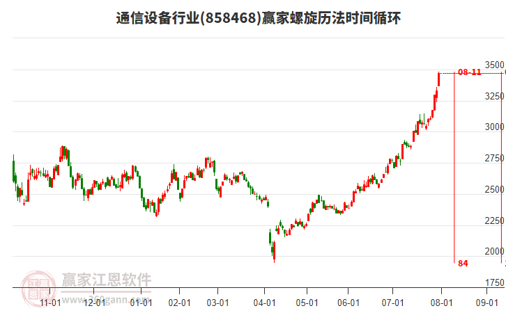通信設(shè)備行業(yè)螺旋歷法時間循環(huán)工具 通信設(shè)備行業(yè)螺旋歷法時間循環(huán)工具
