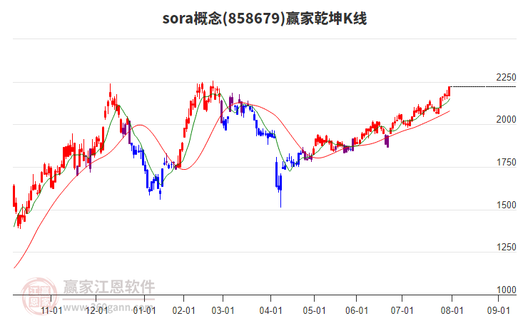 858679sora贏家乾坤K線工具