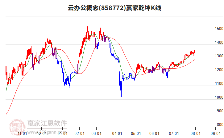 858772云辦公贏家乾坤K線工具