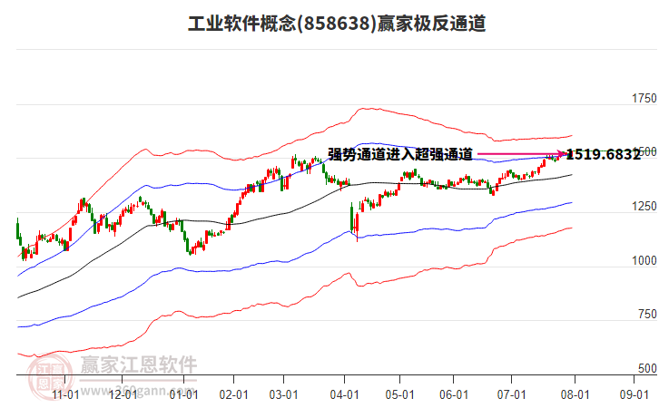 858638工業(yè)軟件贏家極反通道工具