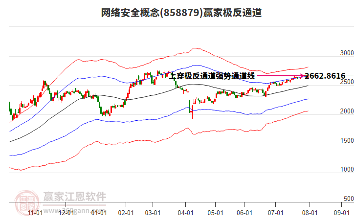 858879網(wǎng)絡安全贏家極反通道工具