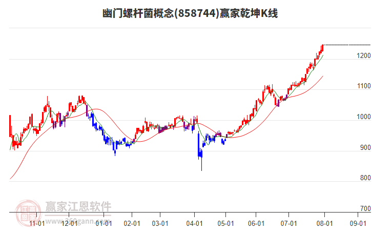 858744幽门螺杆菌赢家乾坤K线工具 858744幽门螺杆菌赢家乾坤K线工具