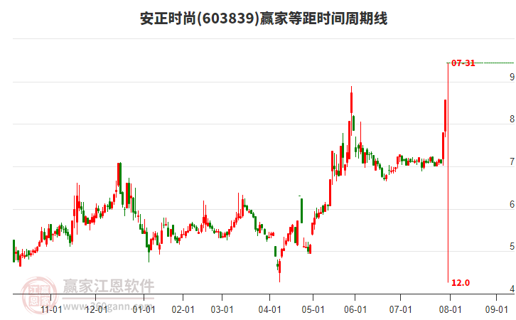 603839安正時尚等距時間周期線工具