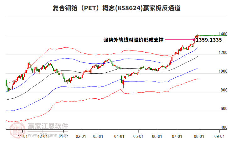 858624復(fù)合銅箔（PET）贏家極反通道工具