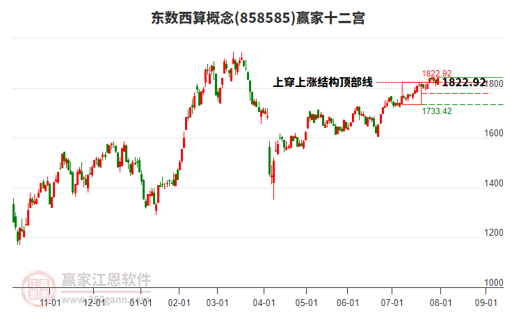 858585東數(shù)西算贏家十二宮工具 858585東數(shù)西算贏家十二宮工具