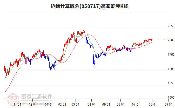 858717邊緣計算贏家乾坤K線工具