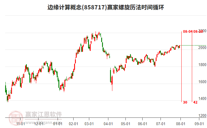 邊緣計算概念板塊螺旋歷法時間循環(huán)工具