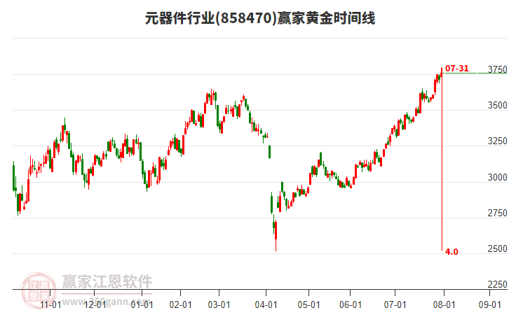 元器件行業(yè)黃金時(shí)間周期線工具 元器件行業(yè)黃金時(shí)間周期線工具