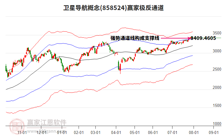 858524衛(wèi)星導航贏家極反通道工具