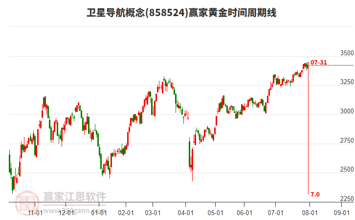 衛(wèi)星導航概念贏家黃金時間周期線工具