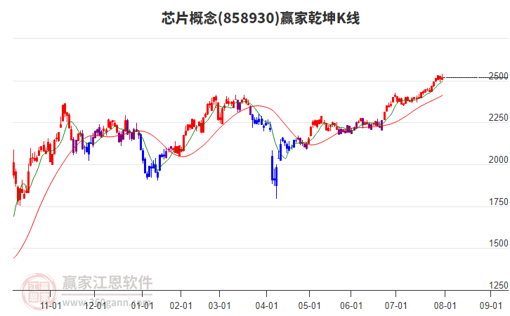 858930芯片贏家乾坤K線工具 858930芯片贏家乾坤K線工具