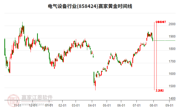 電氣設(shè)備行業(yè)黃金時間周期線工具