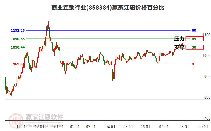 商業(yè)連鎖行業(yè)江恩價(jià)格百分比工具 商業(yè)連鎖行業(yè)江恩價(jià)格百分比工具