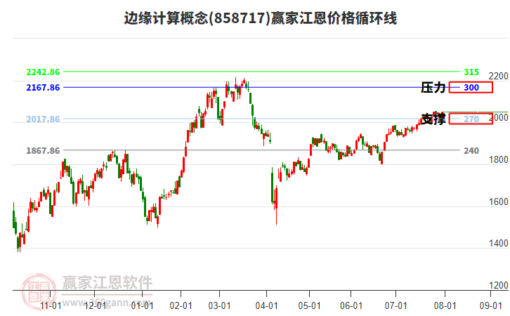 邊緣計算概念板塊江恩價格循環(huán)線工具