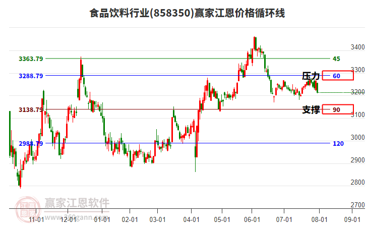 食品飲料行業(yè)板塊江恩價格循環(huán)線工具 食品飲料行業(yè)板塊江恩價格循環(huán)線工具