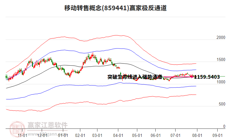 859441移動(dòng)轉(zhuǎn)售贏家極反通道工具 859441移動(dòng)轉(zhuǎn)售贏家極反通道工具