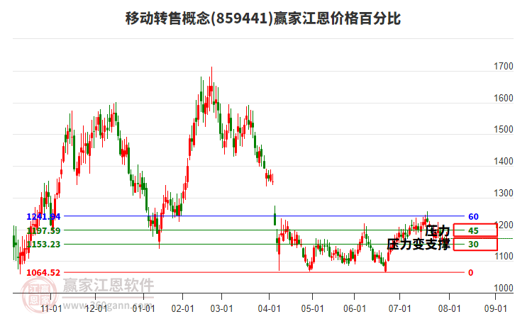 移動(dòng)轉(zhuǎn)售概念江恩價(jià)格百分比工具 移動(dòng)轉(zhuǎn)售概念江恩價(jià)格百分比工具