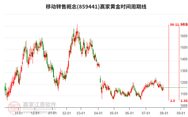 移動(dòng)轉(zhuǎn)售概念黃金時(shí)間周期線工具 移動(dòng)轉(zhuǎn)售概念黃金時(shí)間周期線工具