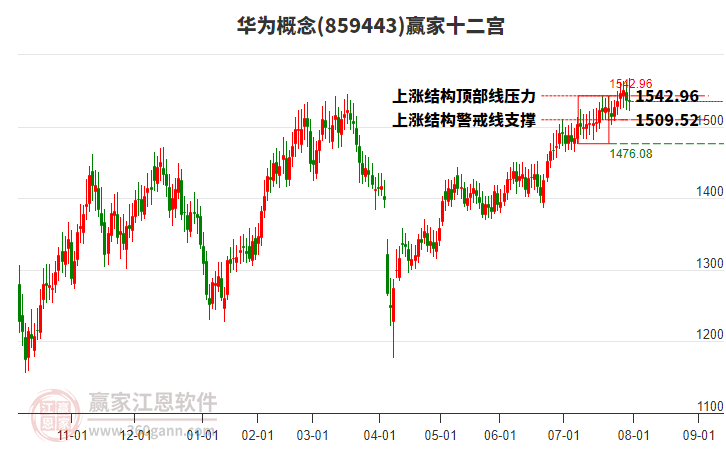 859443華為贏家十二宮工具
