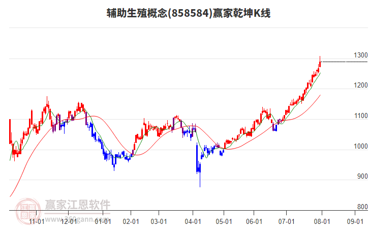 858584輔助生殖贏家乾坤K線工具 858584輔助生殖贏家乾坤K線工具