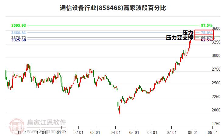 通信設(shè)備行業(yè)波段百分比工具