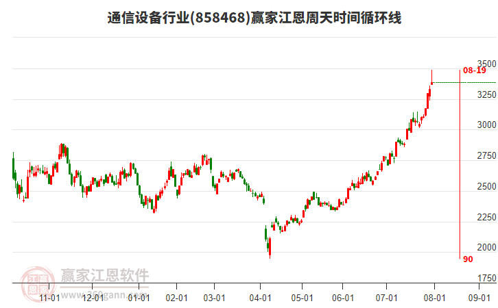 通信設(shè)備行業(yè)江恩周天時間循環(huán)線工具
