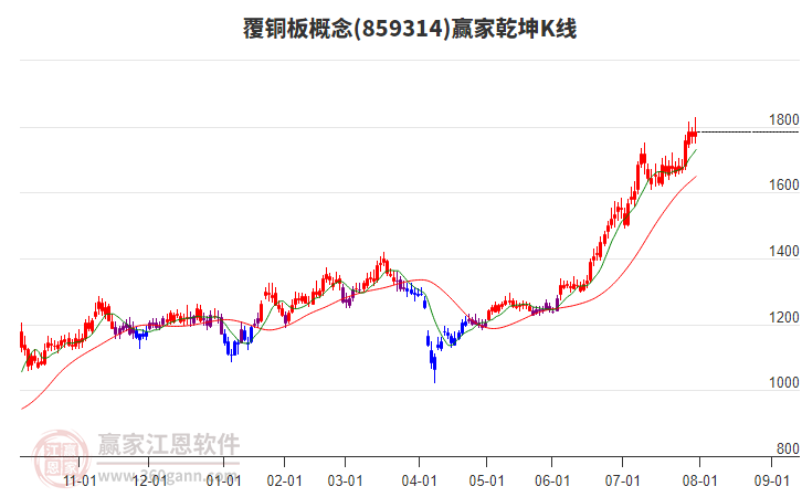 859314覆銅板贏家乾坤K線工具