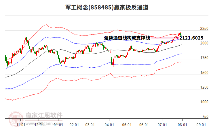 858485軍工贏家極反通道工具
