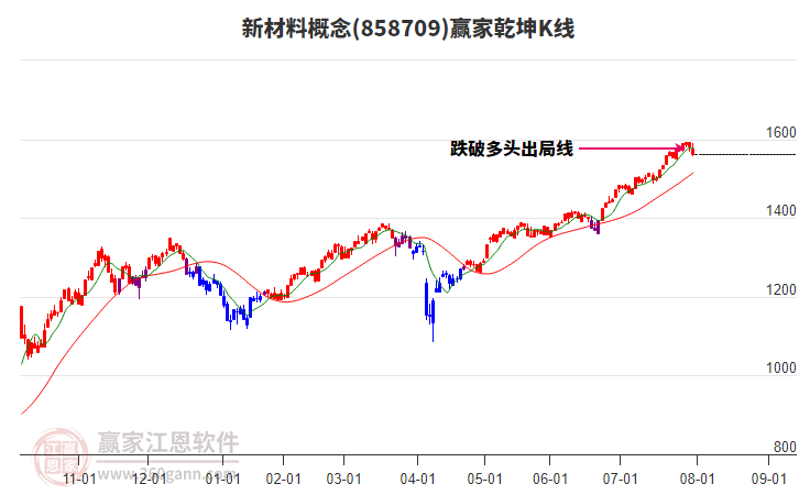 858709新材料贏家乾坤K線工具 858709新材料贏家乾坤K線工具