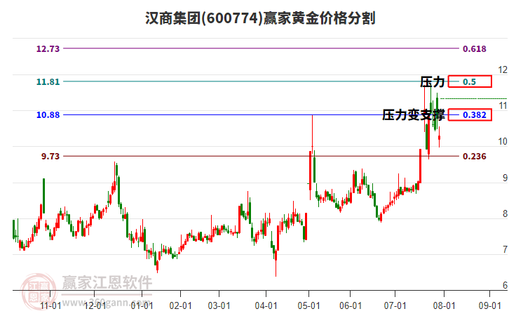 600774漢商集團(tuán)黃金價(jià)格分割工具