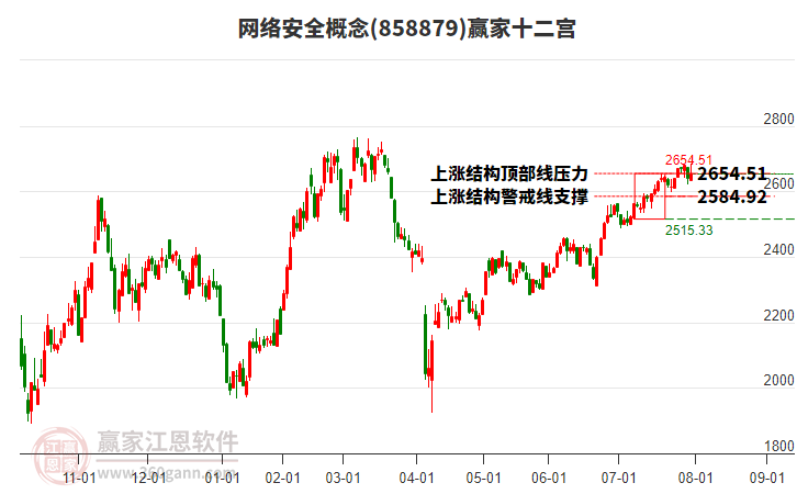 858879網(wǎng)絡(luò)安全贏家十二宮工具