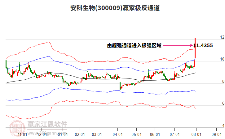 300009安科生物贏家極反通道工具