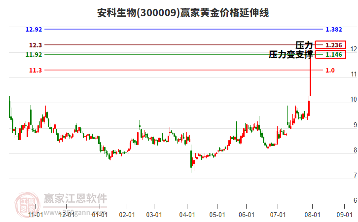 300009安科生物黃金價格延伸線工具