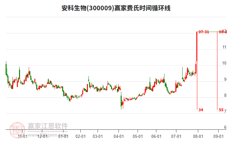 300009安科生物費氏時間循環(huán)線工具
