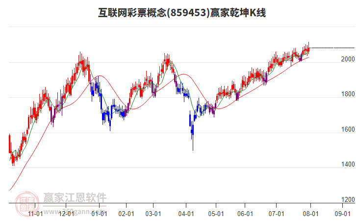 859453互聯(lián)網(wǎng)彩票贏家乾坤K線工具
