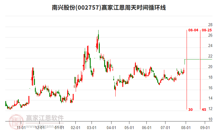 002757南興股份江恩周天時間循環(huán)線工具