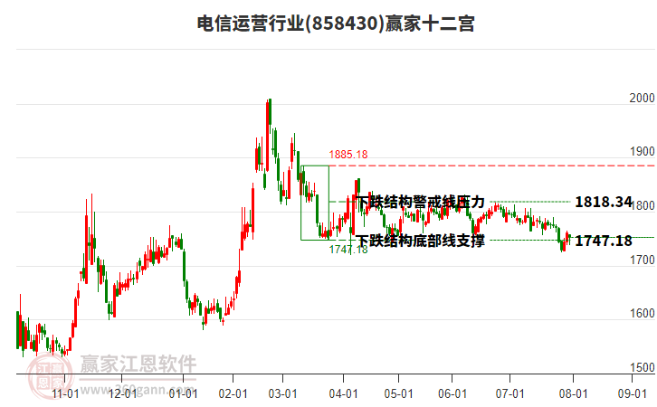 858430電信運營贏家十二宮工具 858430電信運營贏家十二宮工具