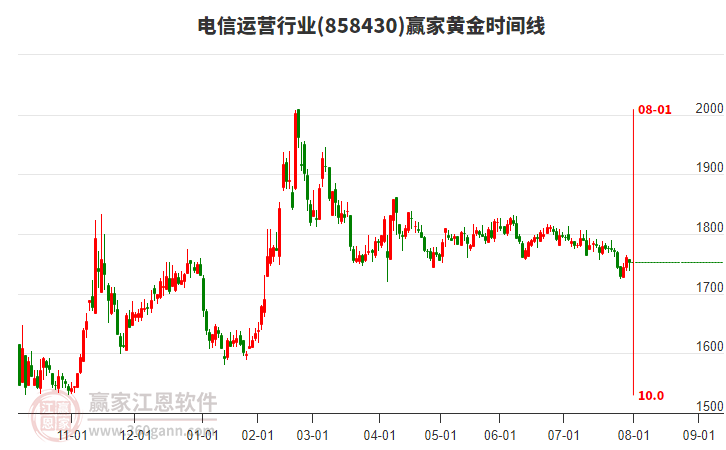 電信運營行業(yè)黃金時間周期線工具 電信運營行業(yè)黃金時間周期線工具
