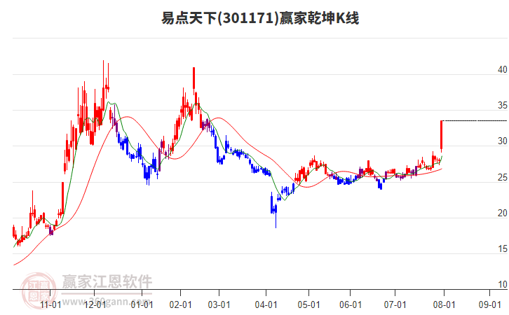 301171易點天下贏家乾坤K線工具