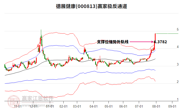000813德展健康贏家極反通道工具