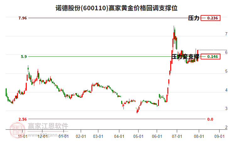 600110諾德股份黃金價格回調(diào)支撐位工具