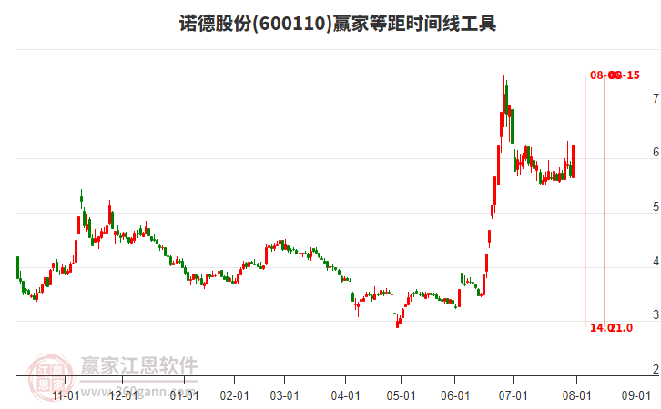 600110諾德股份等距時間周期線工具