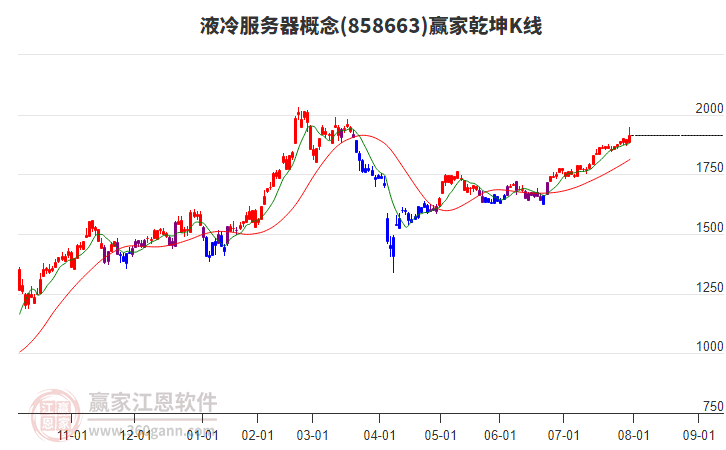 858663液冷服務(wù)器贏家乾坤K線工具