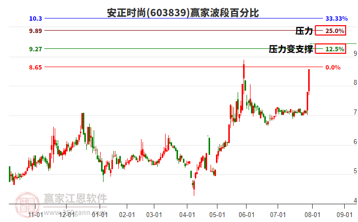 603839安正時尚波段百分比工具