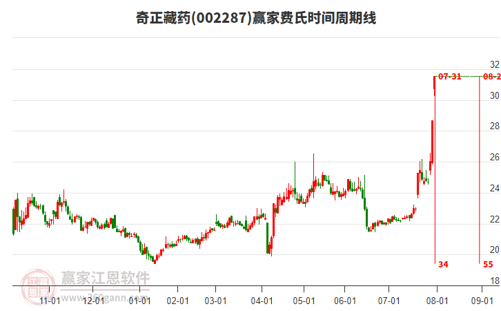 002287奇正藏藥費(fèi)氏時(shí)間周期線工具