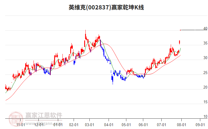 002837英维克赢家乾坤K线工具 002837英维克赢家乾坤K线工具