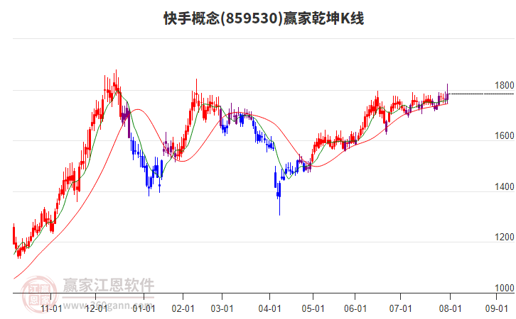 859530快手贏家乾坤K線工具