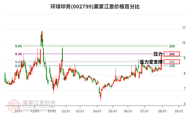 002799環(huán)球印務(wù)江恩價(jià)格百分比工具