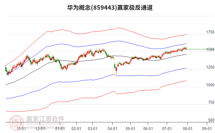 859443華為贏家極反通道工具