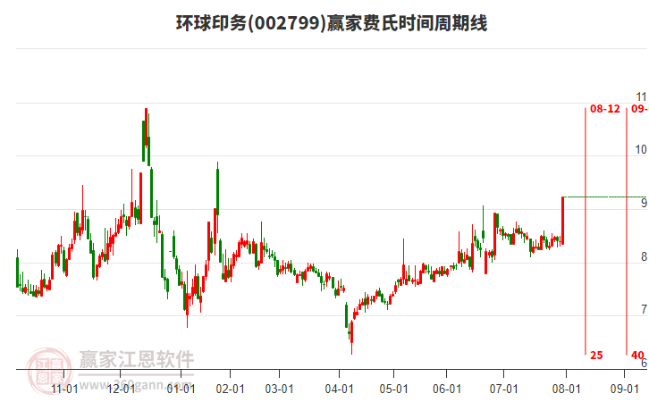 002799環(huán)球印務(wù)費(fèi)氏時(shí)間周期線工具